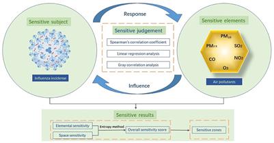 Influenza incidence and air pollution: Findings from a four-year surveillance study of prefecture-level cities in China